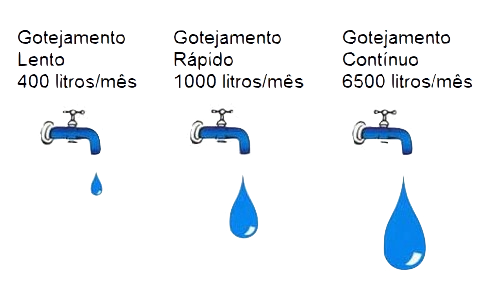 agua economia agua gotejamento