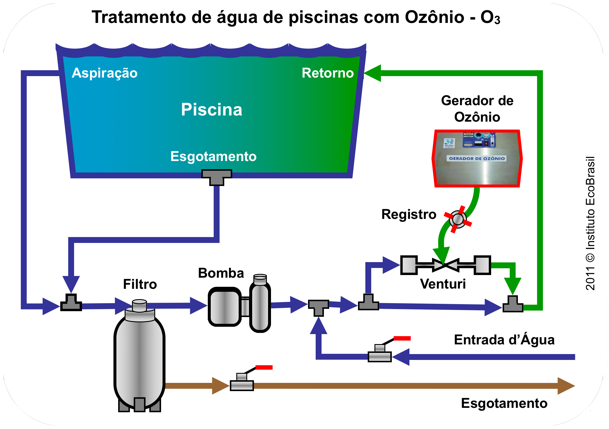 agua tratamento piscinas ozonio fluxograma